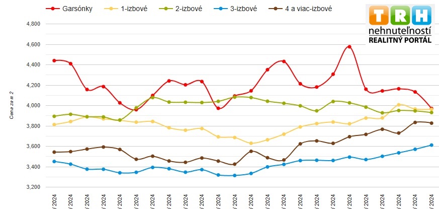 Trend vývoja cien bytov na Slovensku a pre najväčšie mestá na rok 2025